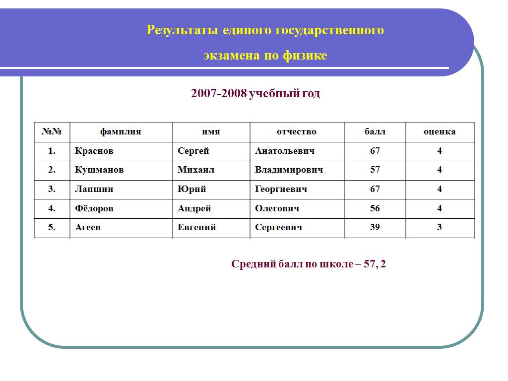 Оив результаты егэ москва